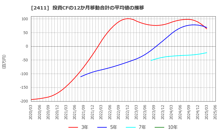 2411 ゲンダイエージェンシー(株): 投資CFの12か月移動合計の平均値の推移