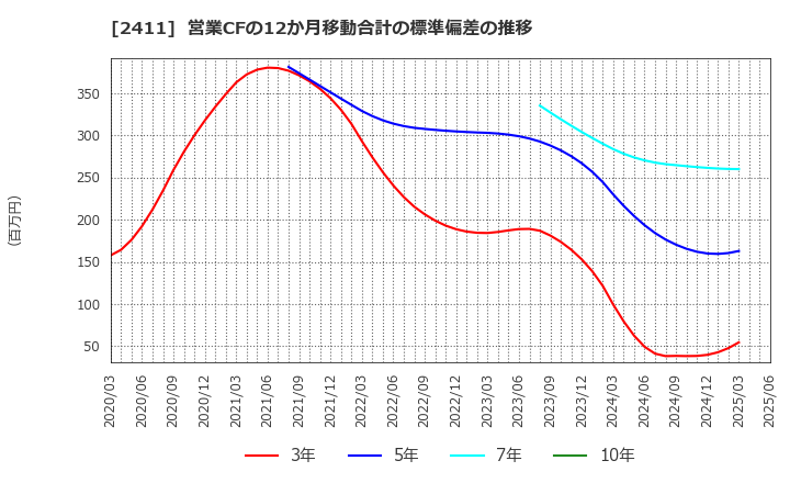 2411 ゲンダイエージェンシー(株): 営業CFの12か月移動合計の標準偏差の推移