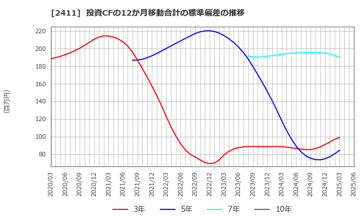 2411 ゲンダイエージェンシー(株): 投資CFの12か月移動合計の標準偏差の推移