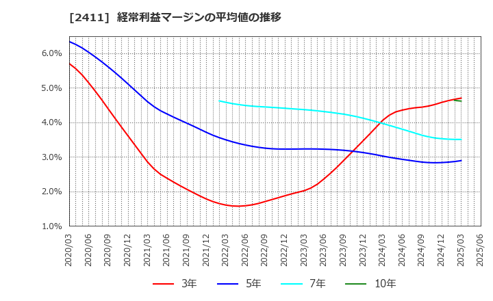 2411 ゲンダイエージェンシー(株): 経常利益マージンの平均値の推移