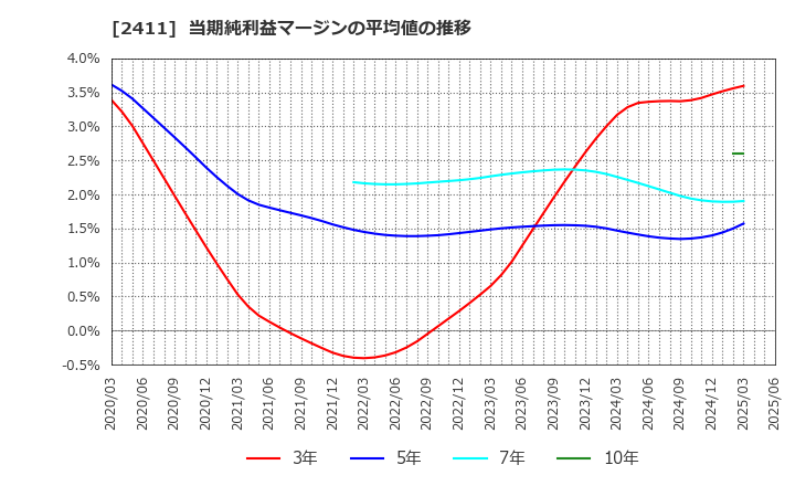 2411 ゲンダイエージェンシー(株): 当期純利益マージンの平均値の推移