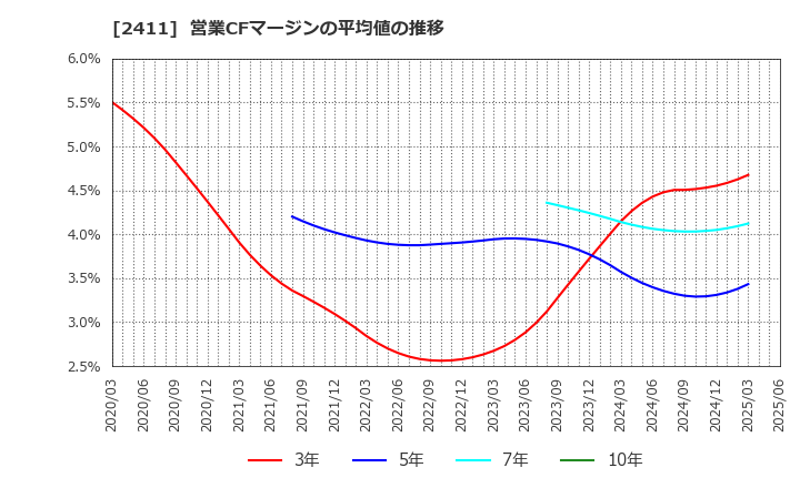 2411 ゲンダイエージェンシー(株): 営業CFマージンの平均値の推移