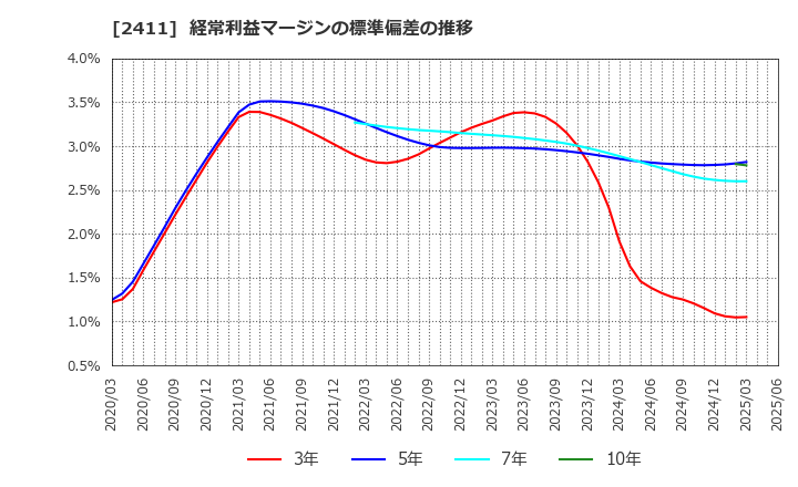 2411 ゲンダイエージェンシー(株): 経常利益マージンの標準偏差の推移