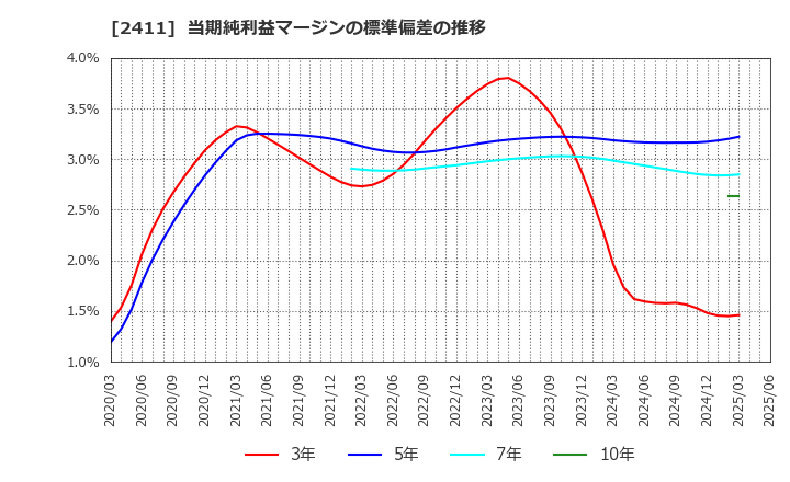 2411 ゲンダイエージェンシー(株): 当期純利益マージンの標準偏差の推移
