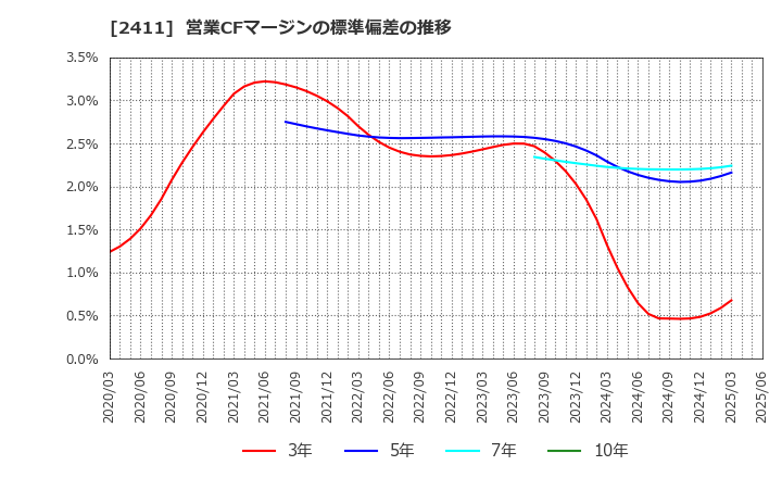 2411 ゲンダイエージェンシー(株): 営業CFマージンの標準偏差の推移