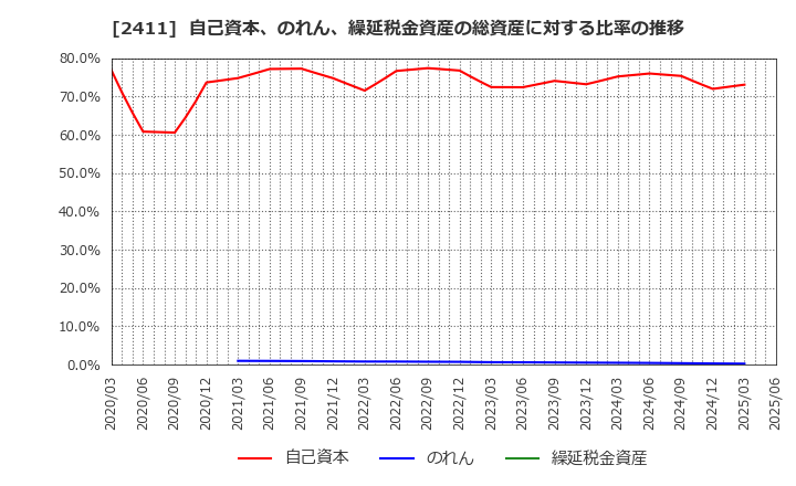 2411 ゲンダイエージェンシー(株): 自己資本、のれん、繰延税金資産の総資産に対する比率の推移