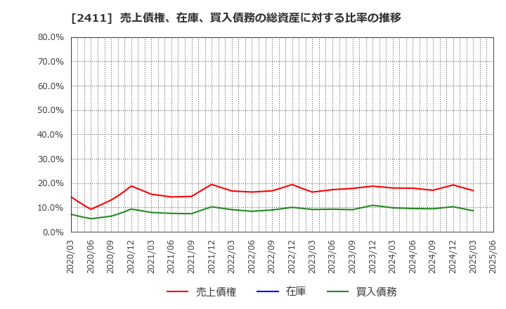 2411 ゲンダイエージェンシー(株): 売上債権、在庫、買入債務の総資産に対する比率の推移
