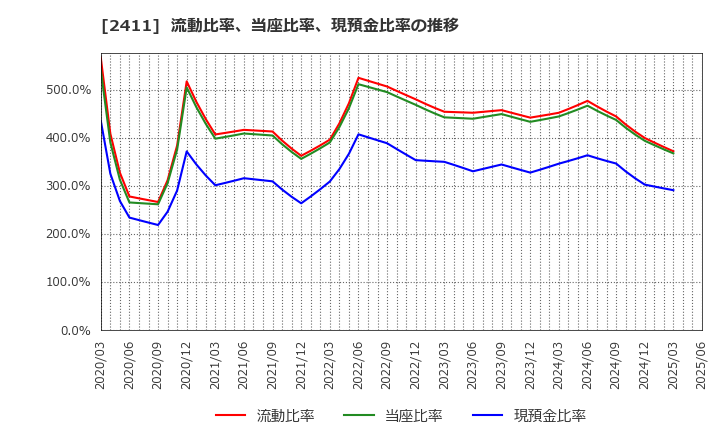 2411 ゲンダイエージェンシー(株): 流動比率、当座比率、現預金比率の推移