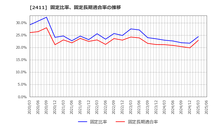 2411 ゲンダイエージェンシー(株): 固定比率、固定長期適合率の推移