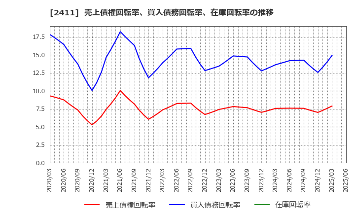 2411 ゲンダイエージェンシー(株): 売上債権回転率、買入債務回転率、在庫回転率の推移