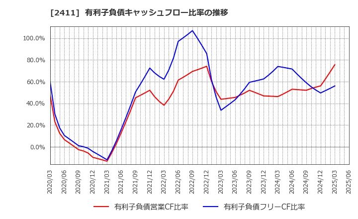 2411 ゲンダイエージェンシー(株): 有利子負債キャッシュフロー比率の推移