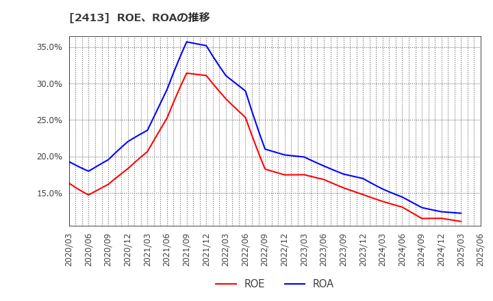 2413 エムスリー(株): ROE、ROAの推移