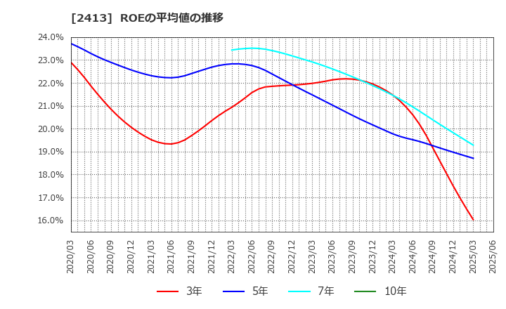 2413 エムスリー(株): ROEの平均値の推移