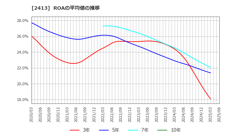 2413 エムスリー(株): ROAの平均値の推移