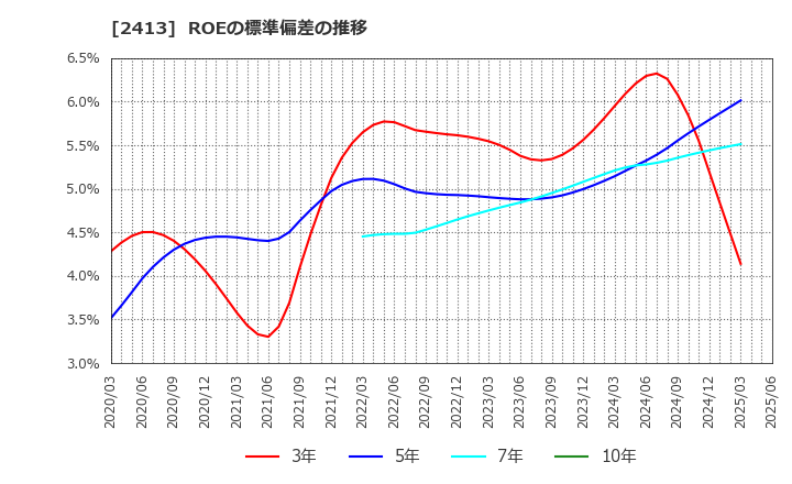 2413 エムスリー(株): ROEの標準偏差の推移