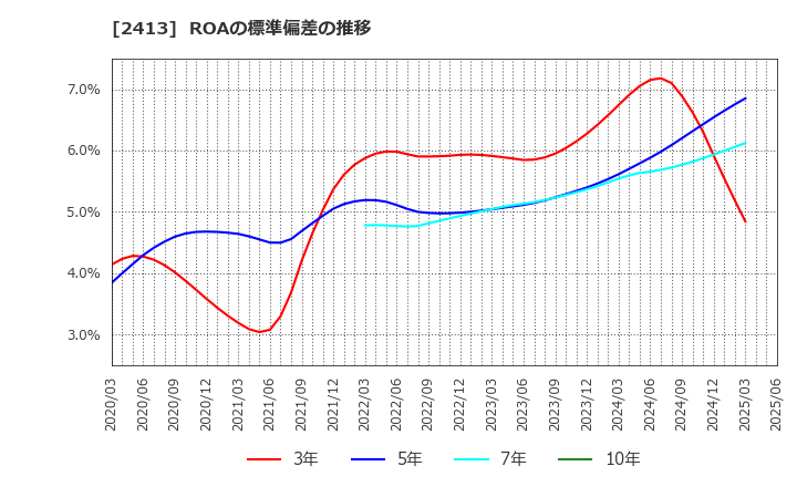 2413 エムスリー(株): ROAの標準偏差の推移