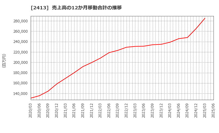 2413 エムスリー(株): 売上高の12か月移動合計の推移
