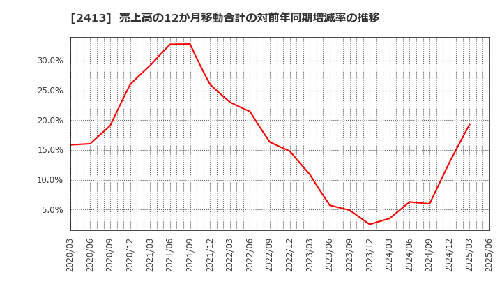 2413 エムスリー(株): 売上高の12か月移動合計の対前年同期増減率の推移