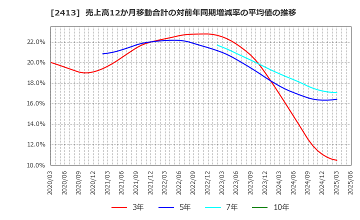 2413 エムスリー(株): 売上高12か月移動合計の対前年同期増減率の平均値の推移