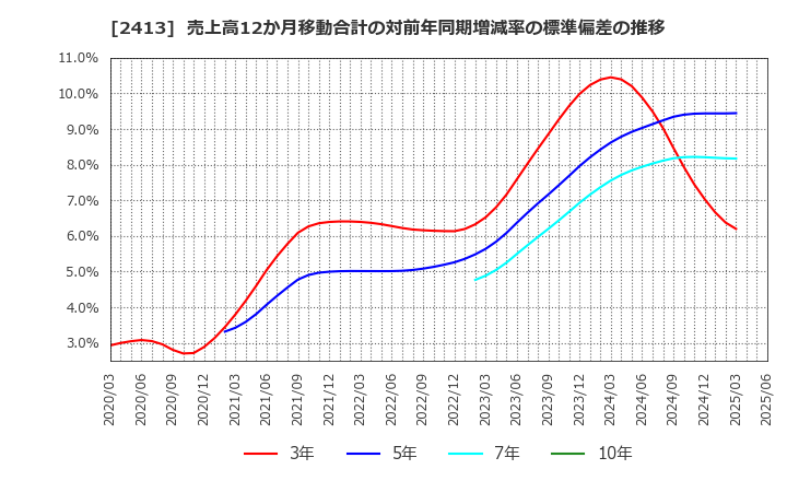 2413 エムスリー(株): 売上高12か月移動合計の対前年同期増減率の標準偏差の推移