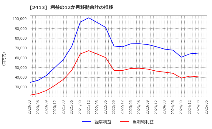 2413 エムスリー(株): 利益の12か月移動合計の推移