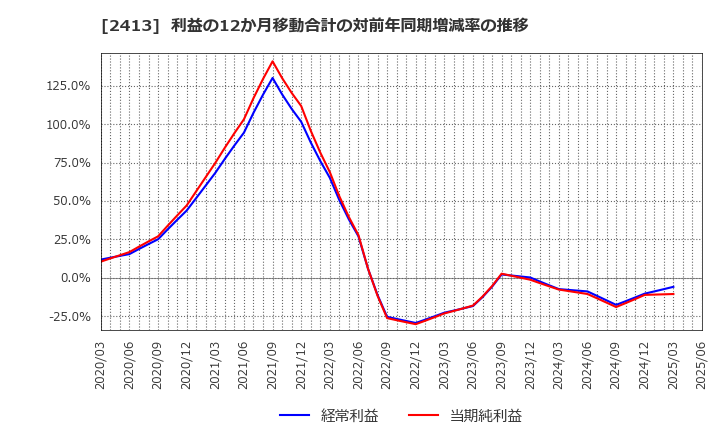 2413 エムスリー(株): 利益の12か月移動合計の対前年同期増減率の推移