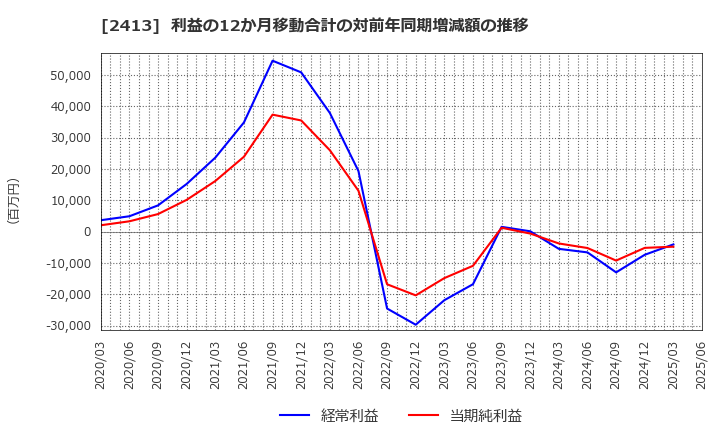 2413 エムスリー(株): 利益の12か月移動合計の対前年同期増減額の推移