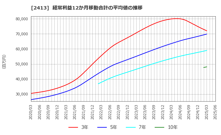 2413 エムスリー(株): 経常利益12か月移動合計の平均値の推移
