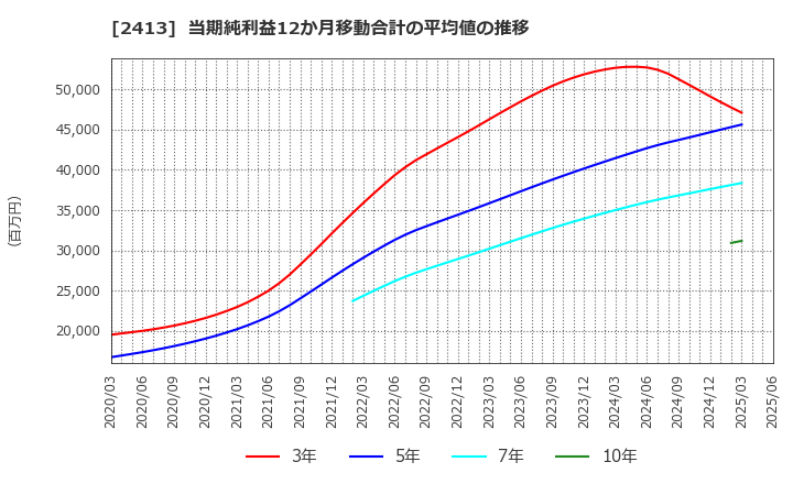 2413 エムスリー(株): 当期純利益12か月移動合計の平均値の推移
