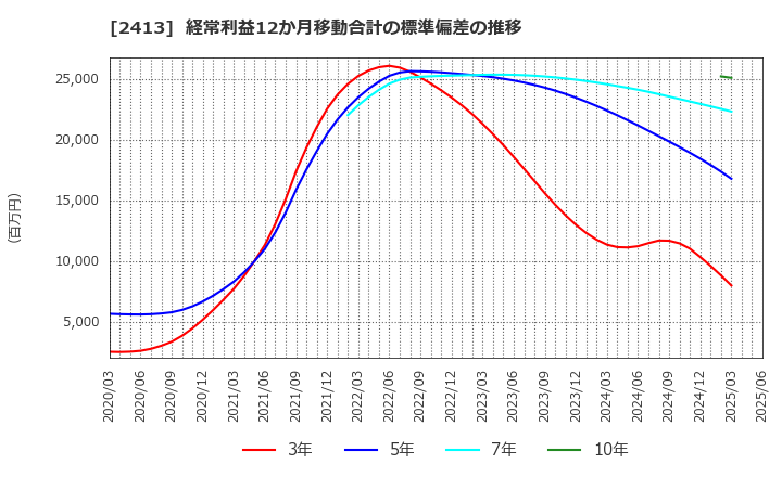 2413 エムスリー(株): 経常利益12か月移動合計の標準偏差の推移