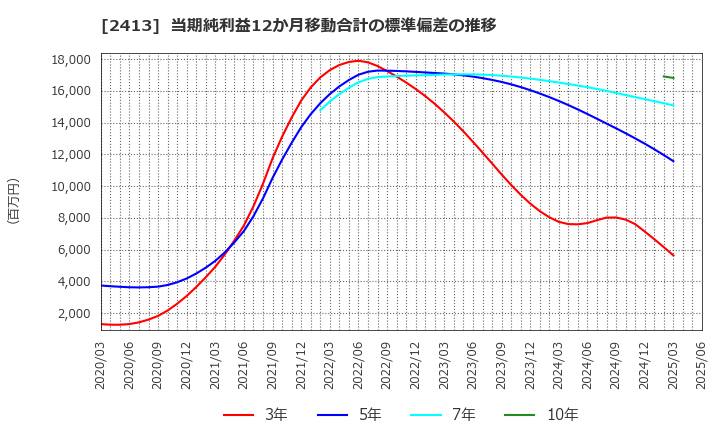 2413 エムスリー(株): 当期純利益12か月移動合計の標準偏差の推移