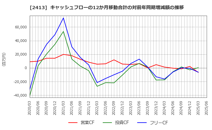 2413 エムスリー(株): キャッシュフローの12か月移動合計の対前年同期増減額の推移