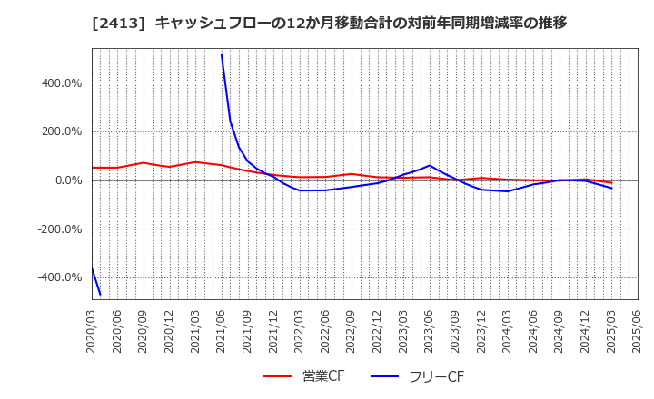 2413 エムスリー(株): キャッシュフローの12か月移動合計の対前年同期増減率の推移