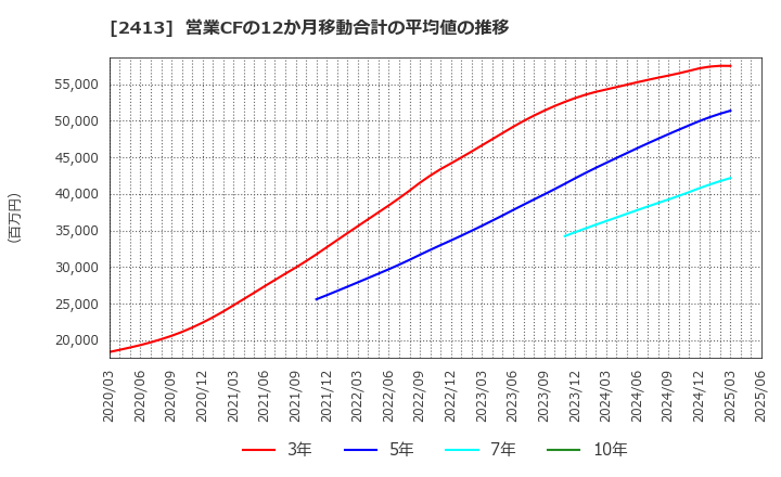 2413 エムスリー(株): 営業CFの12か月移動合計の平均値の推移