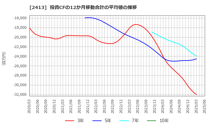 2413 エムスリー(株): 投資CFの12か月移動合計の平均値の推移
