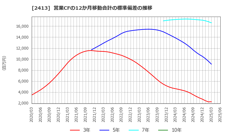 2413 エムスリー(株): 営業CFの12か月移動合計の標準偏差の推移