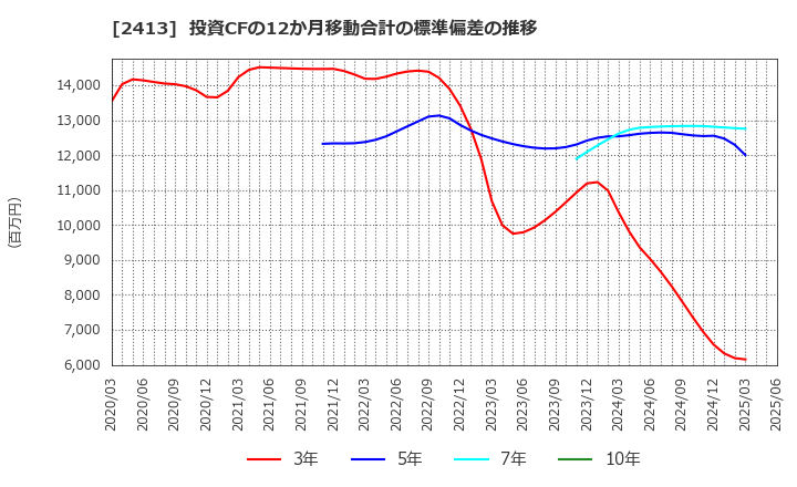 2413 エムスリー(株): 投資CFの12か月移動合計の標準偏差の推移