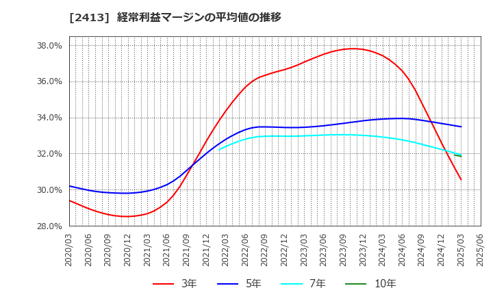 2413 エムスリー(株): 経常利益マージンの平均値の推移