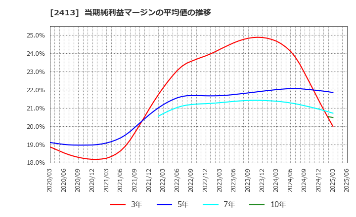 2413 エムスリー(株): 当期純利益マージンの平均値の推移