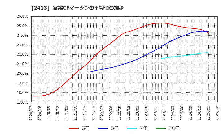 2413 エムスリー(株): 営業CFマージンの平均値の推移
