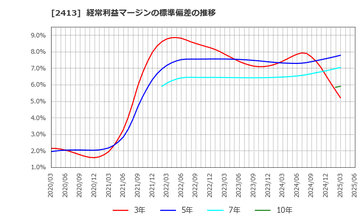 2413 エムスリー(株): 経常利益マージンの標準偏差の推移