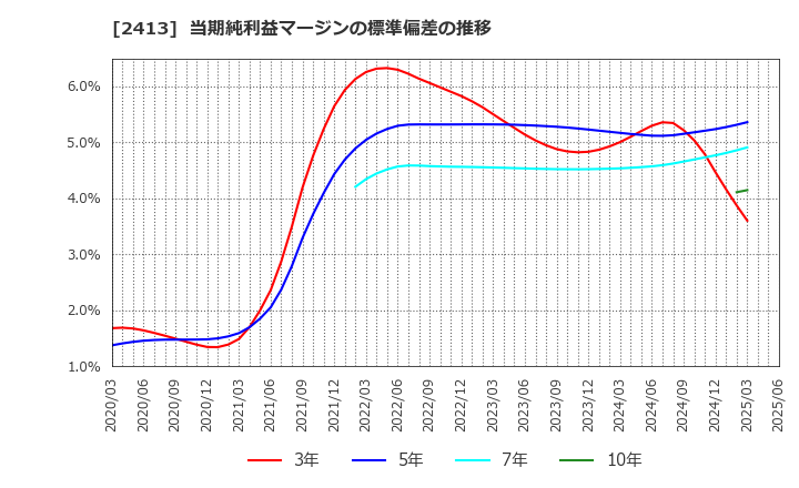2413 エムスリー(株): 当期純利益マージンの標準偏差の推移