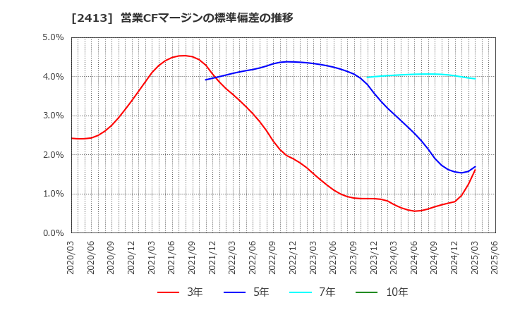 2413 エムスリー(株): 営業CFマージンの標準偏差の推移