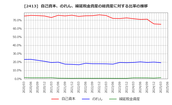 2413 エムスリー(株): 自己資本、のれん、繰延税金資産の総資産に対する比率の推移
