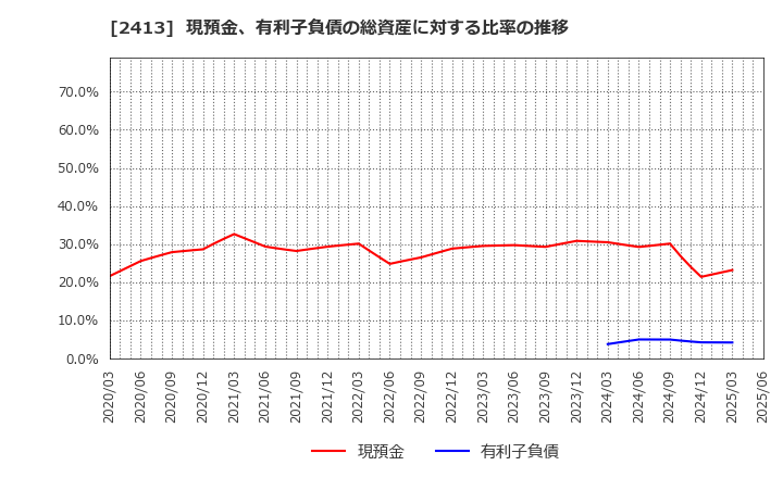 2413 エムスリー(株): 現預金、有利子負債の総資産に対する比率の推移