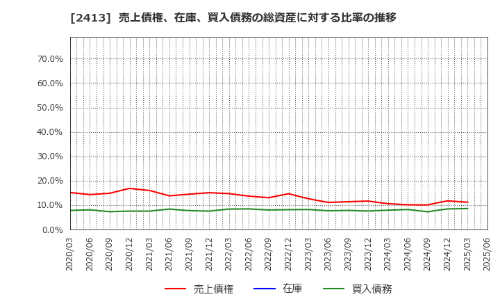 2413 エムスリー(株): 売上債権、在庫、買入債務の総資産に対する比率の推移