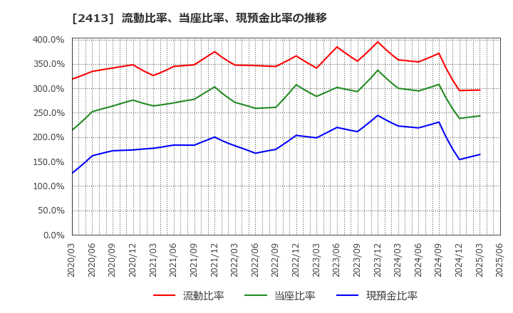 2413 エムスリー(株): 流動比率、当座比率、現預金比率の推移