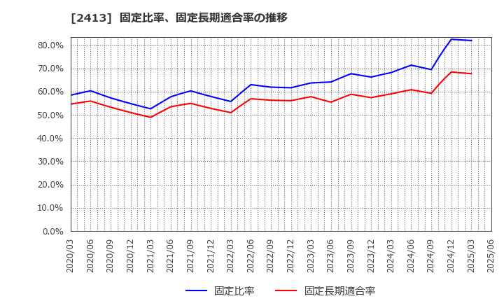 2413 エムスリー(株): 固定比率、固定長期適合率の推移