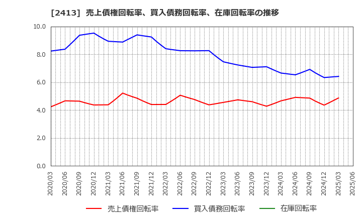 2413 エムスリー(株): 売上債権回転率、買入債務回転率、在庫回転率の推移