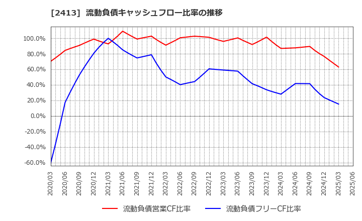 2413 エムスリー(株): 流動負債キャッシュフロー比率の推移